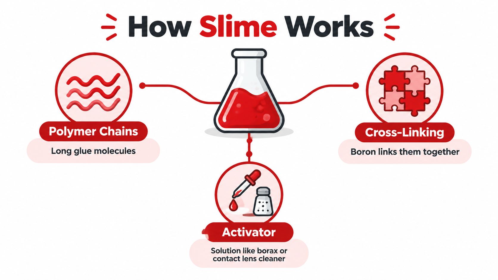 A diagram explaining how slime works, highlighting polymer chains, the cross-linking process, and using an activator.