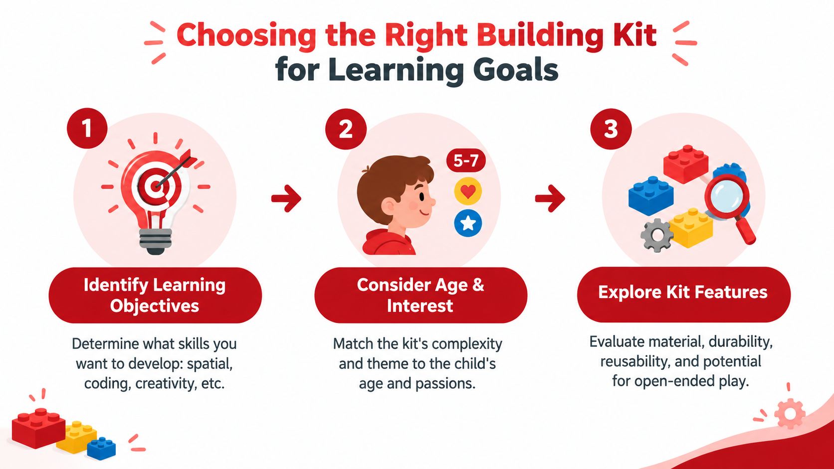 A three-step infographic on choosing the right building kits for kids based on goals and age.