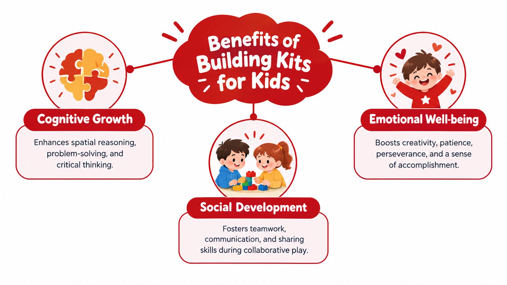 A visual infographic titled Benefits of Building Kits for Kids showing cognitive, social, and emotional development.