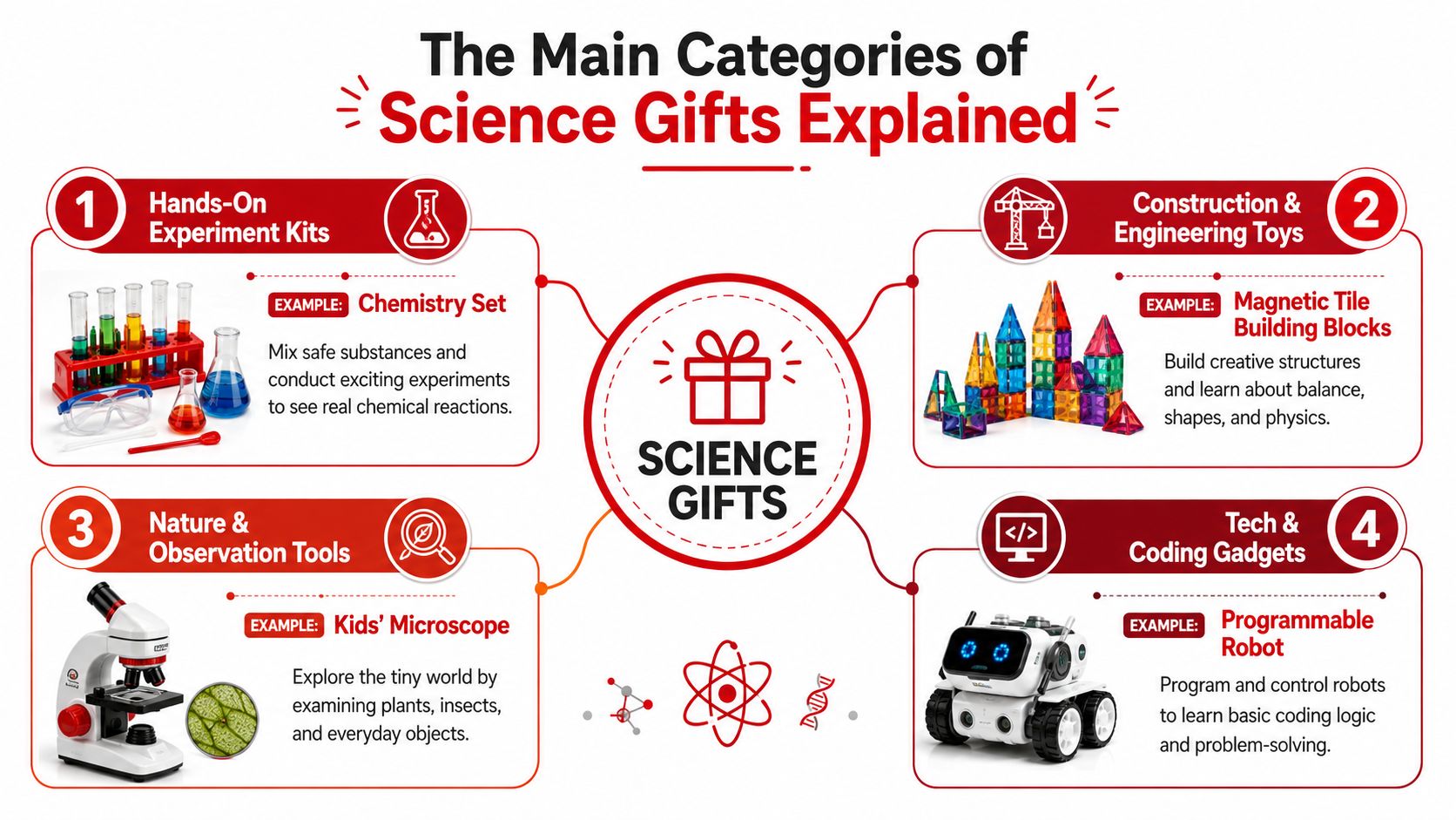 An infographic displaying four main categories of science gifts for children with descriptive examples and icons.