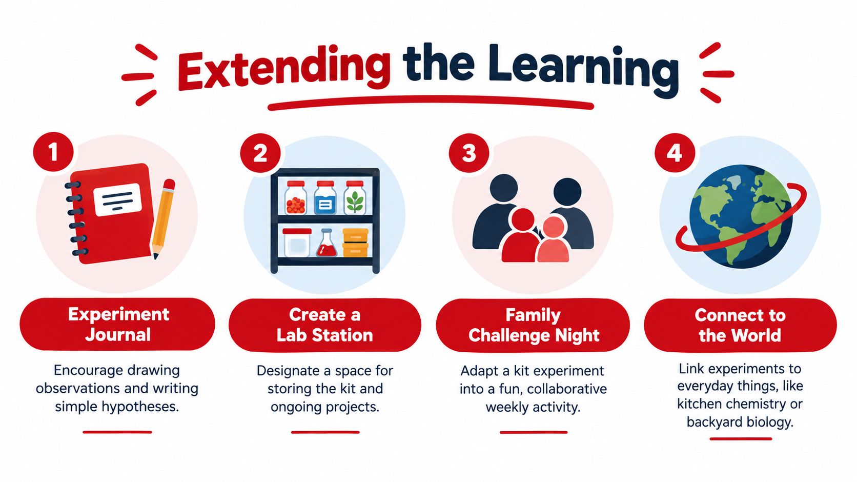 An infographic showing four ways to extend learning with science kits for 9 year olds.