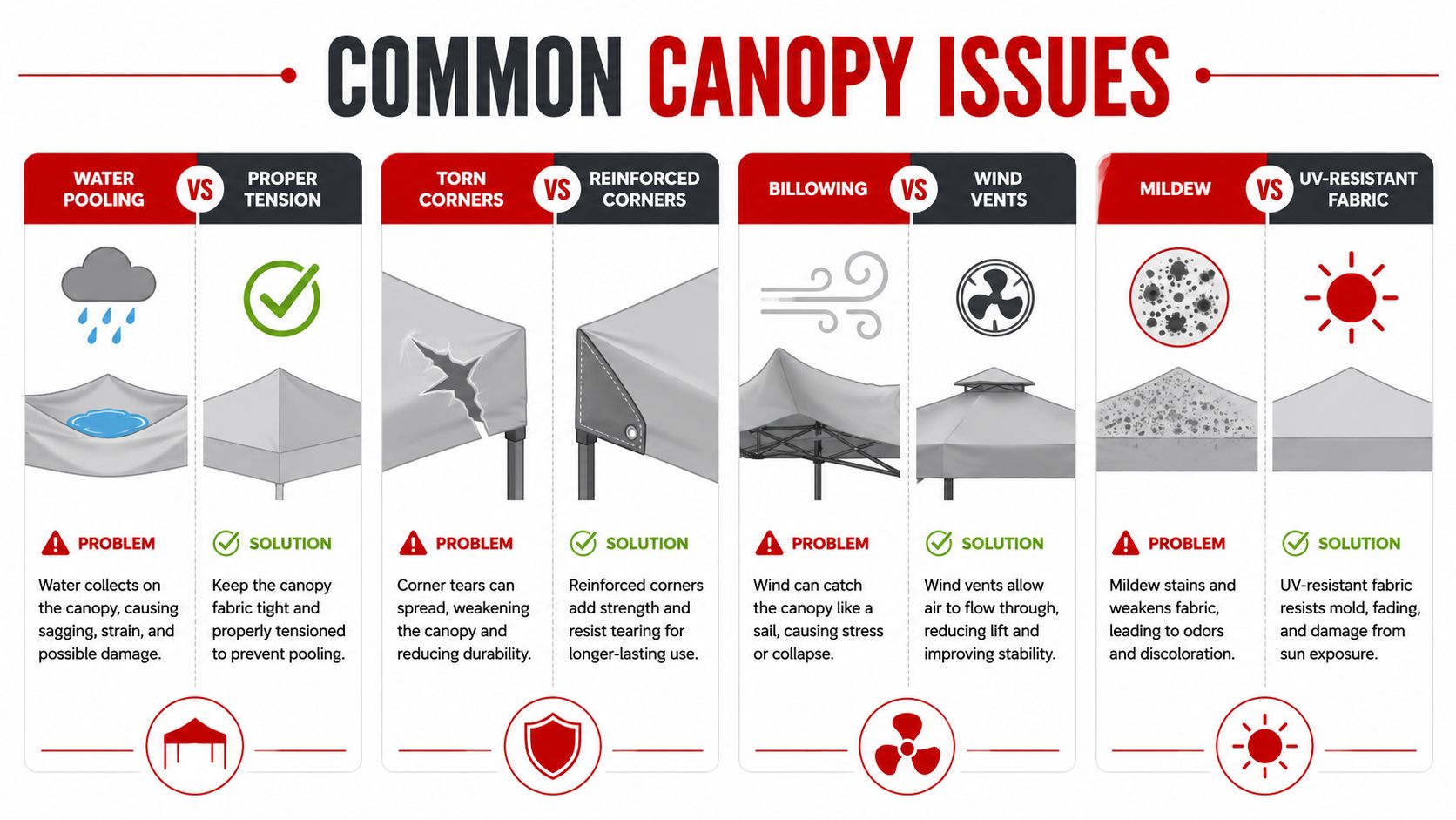 An infographic illustrating common canopy problems like water pooling, torn corners, billowing, and mildew alongside their respective solutions.