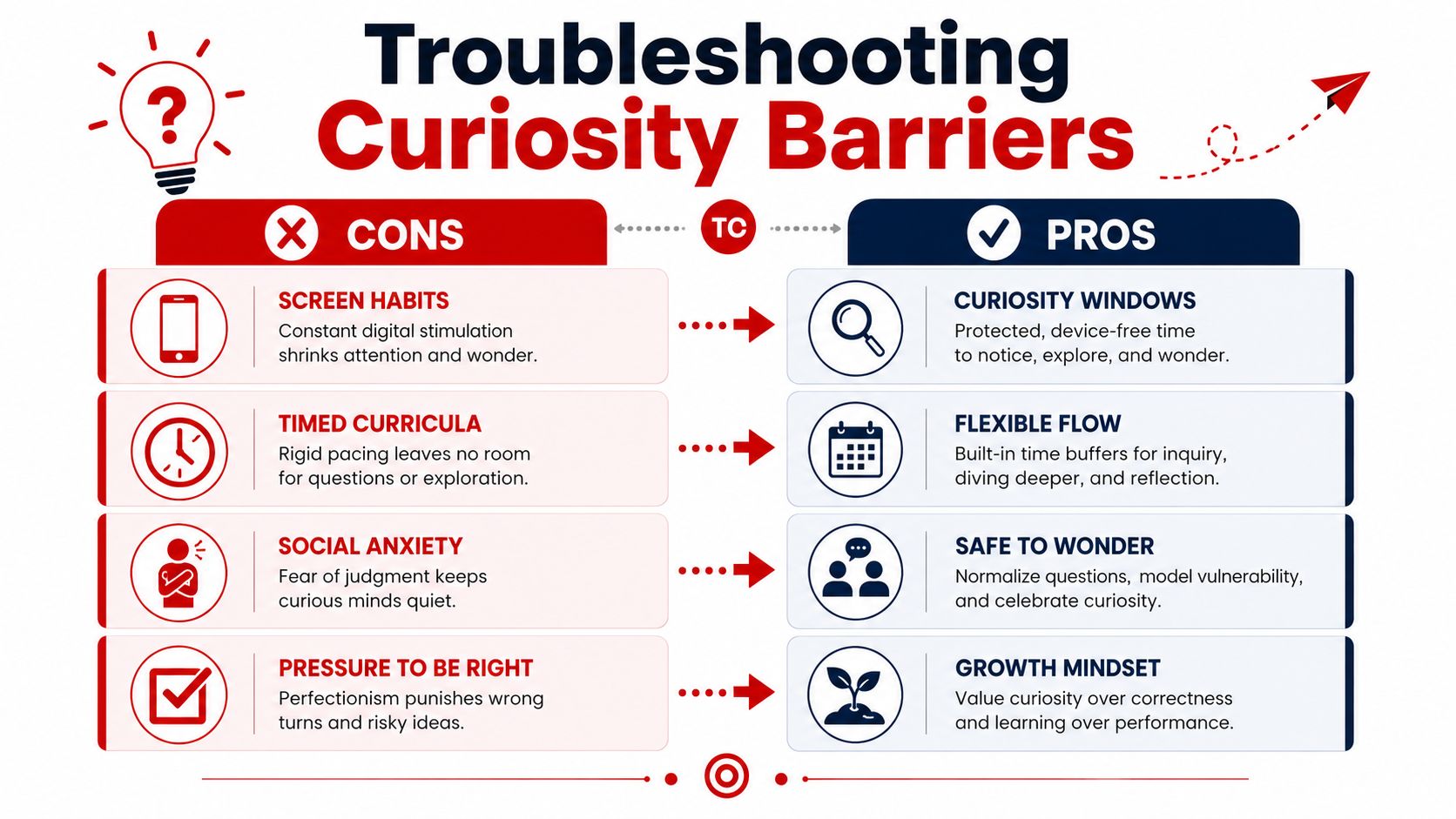 A comparison chart showing how to troubleshoot barriers to curiosity by replacing negative habits with positive practices.