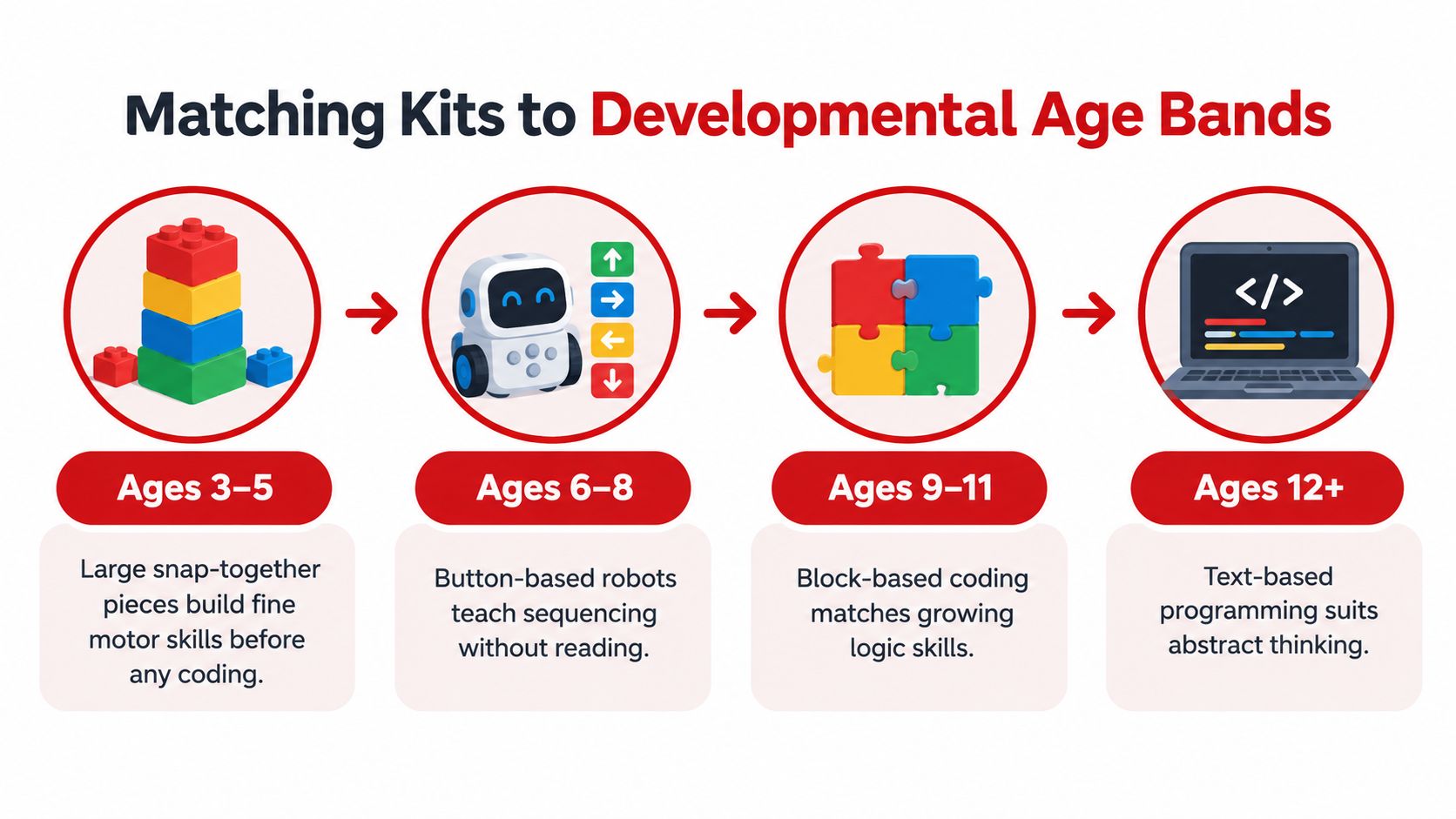 A chart showing developmental age bands for educational kits ranging from preschool building blocks to teenage text-based programming.