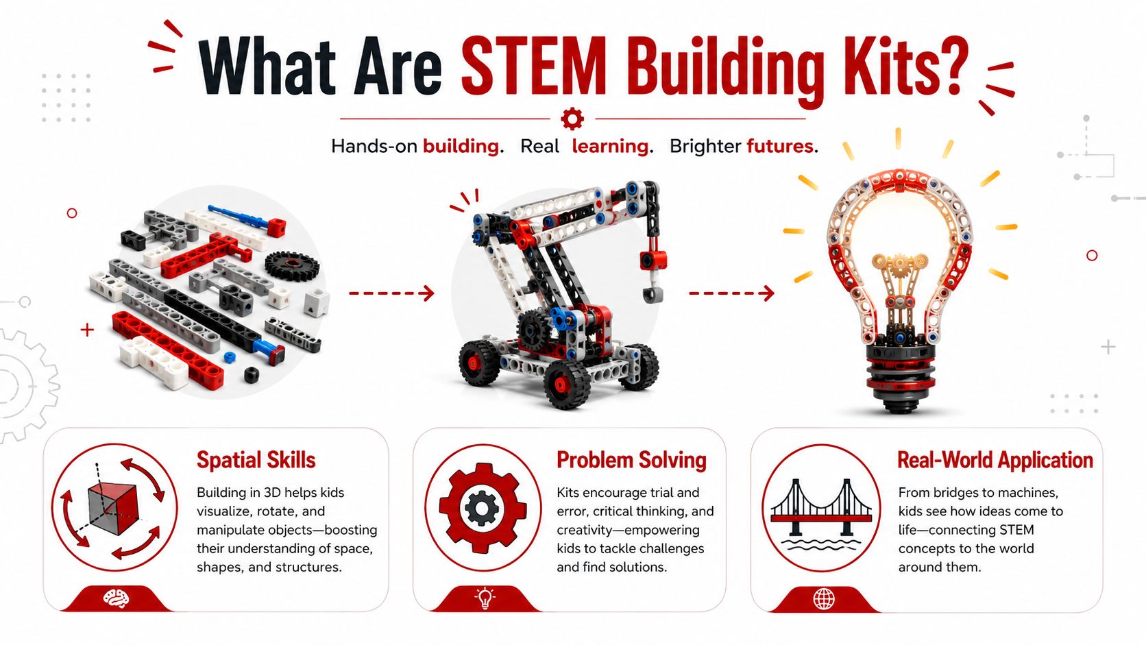 A diagram illustrating how STEM building kits help children develop spatial skills, problem-solving, and real-world application.