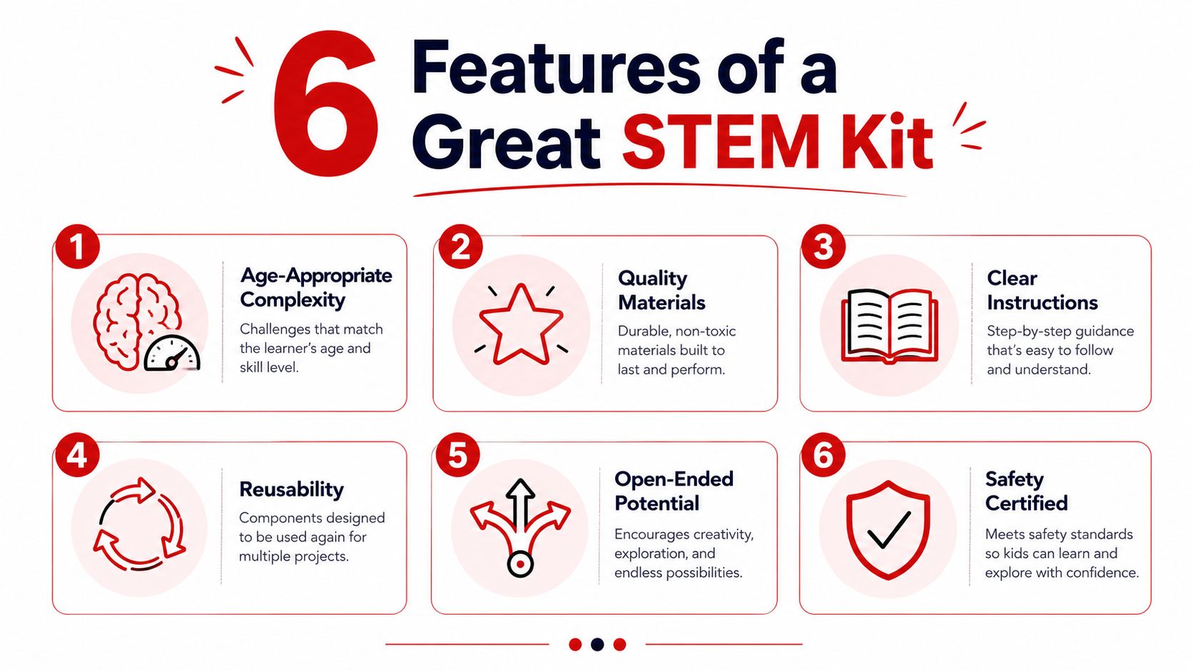 An infographic titled 6 Features of a Great STEM Kit explaining essential qualities like safety and durability.