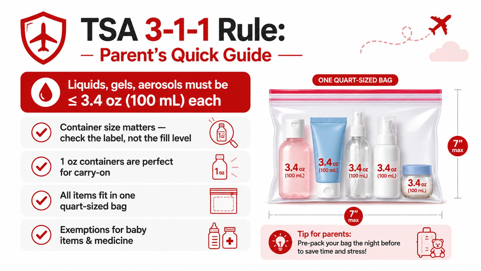 A visual guide explaining the TSA 3-1-1 rule for packing travel-sized liquids, gels, and aerosols for carry-on luggage.