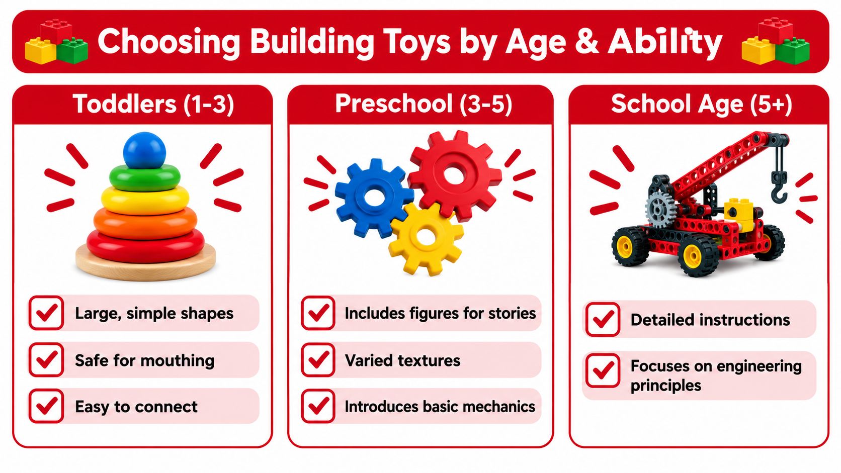 An educational infographic titled Choosing Building Toys by Age and Ability categorized for toddlers, preschoolers, and school-aged children.