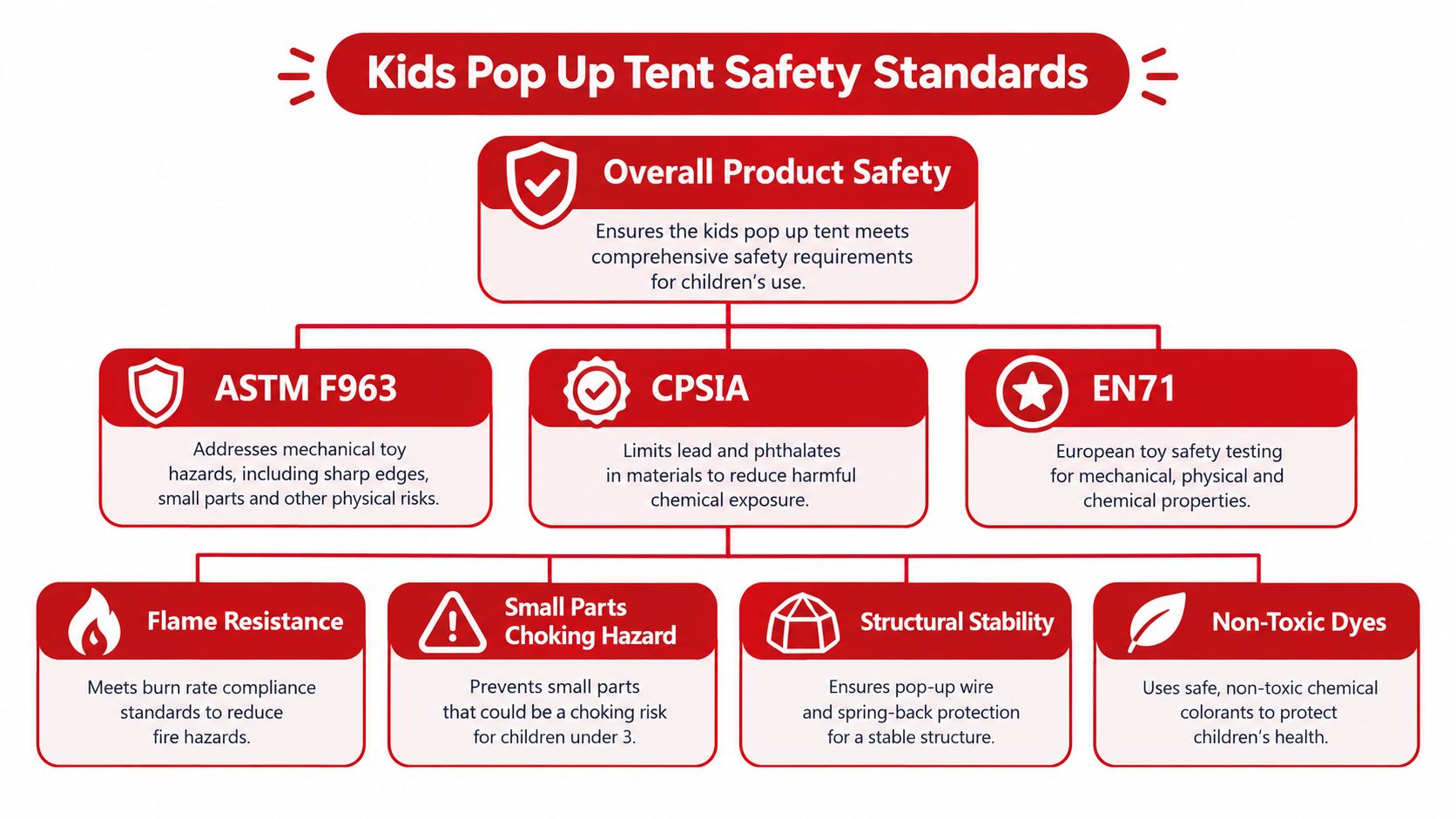 A diagram illustrating safety standards for kids pop up tents, including ASTM, CPSIA, and EN71 compliance protocols.