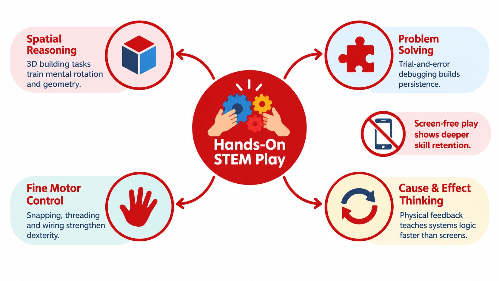 An infographic showing the educational benefits of hands-on STEM play, including spatial reasoning, problem solving, and motor skills.