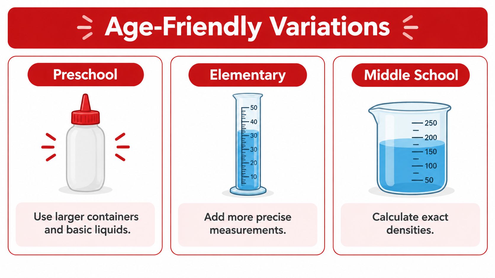 A chart showing how to adapt a density tower science experiment for preschool, elementary, and middle school students.