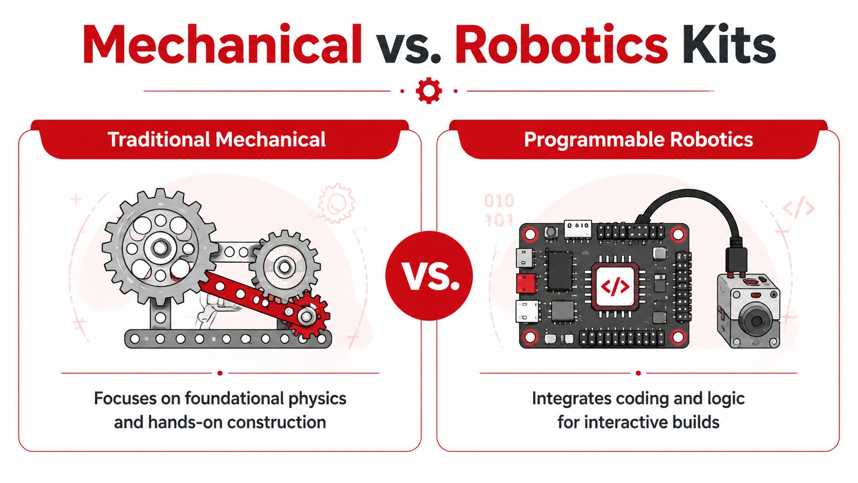 A comparative infographic showing the differences between traditional mechanical building sets and programmable robotics kits for education.