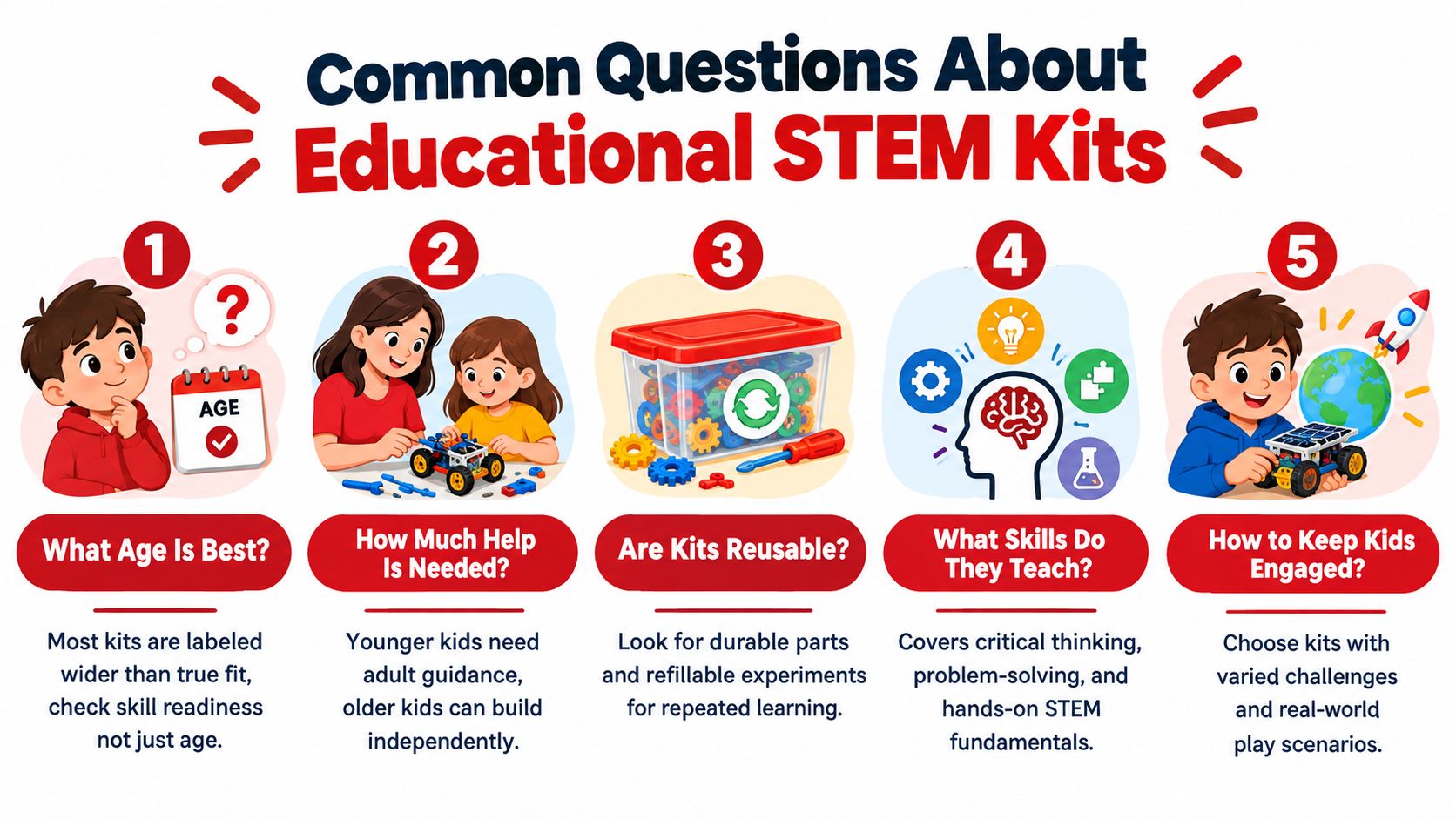 An infographic titled Common Questions About Educational STEM Kits explaining age, guidance, reusability, skills, and engagement.