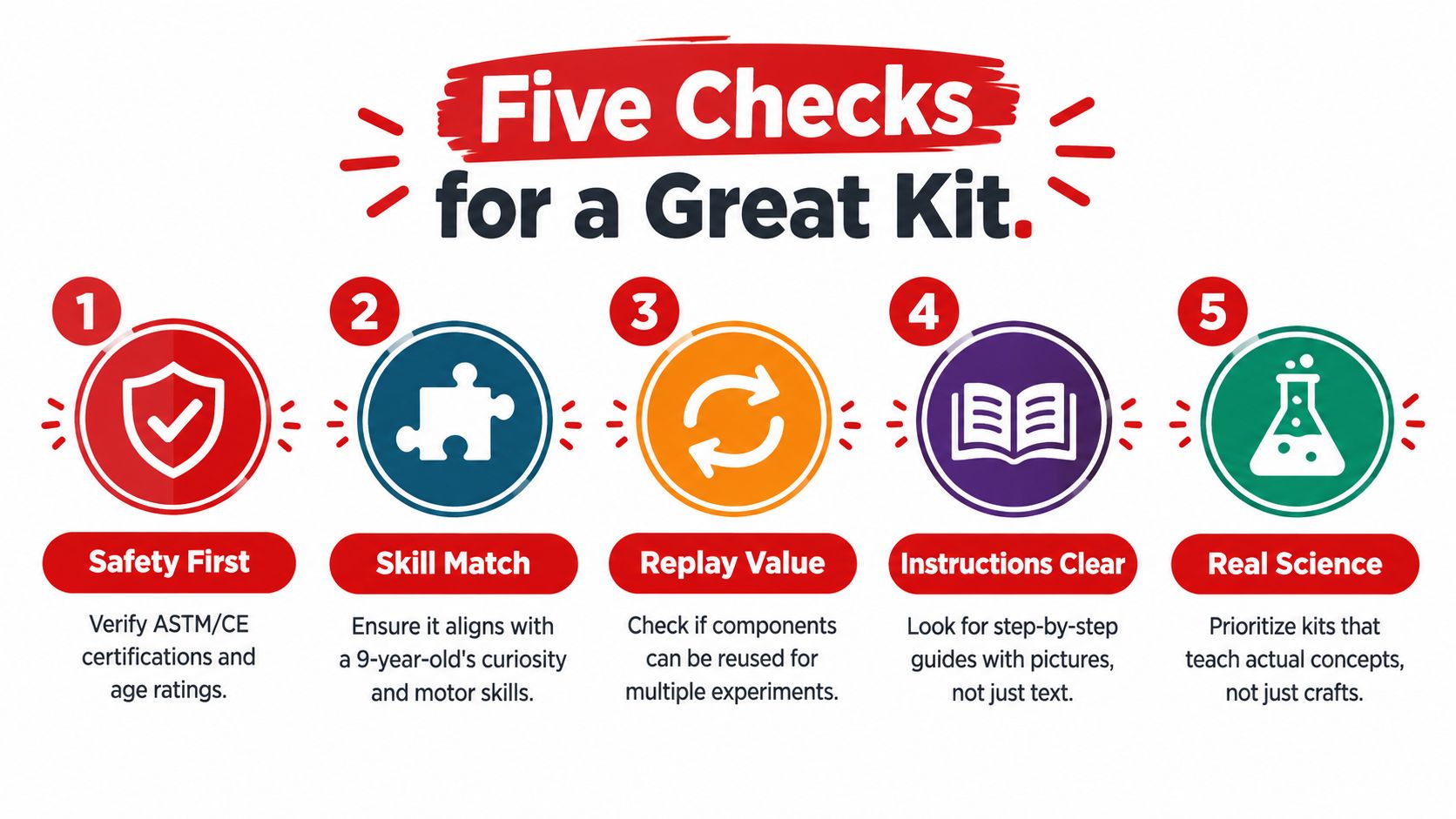 An infographic titled Five Checks for a Great Kit, illustrating safety, skill, reuse, instructions, and science.