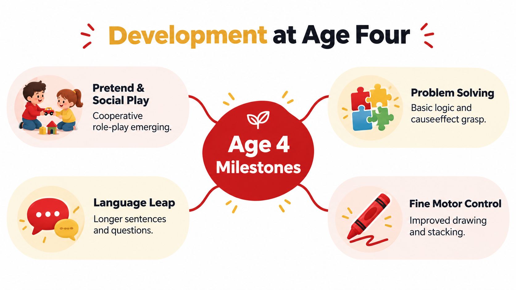 An educational infographic outlining four key developmental milestones for children at age four, including social and motor skills.