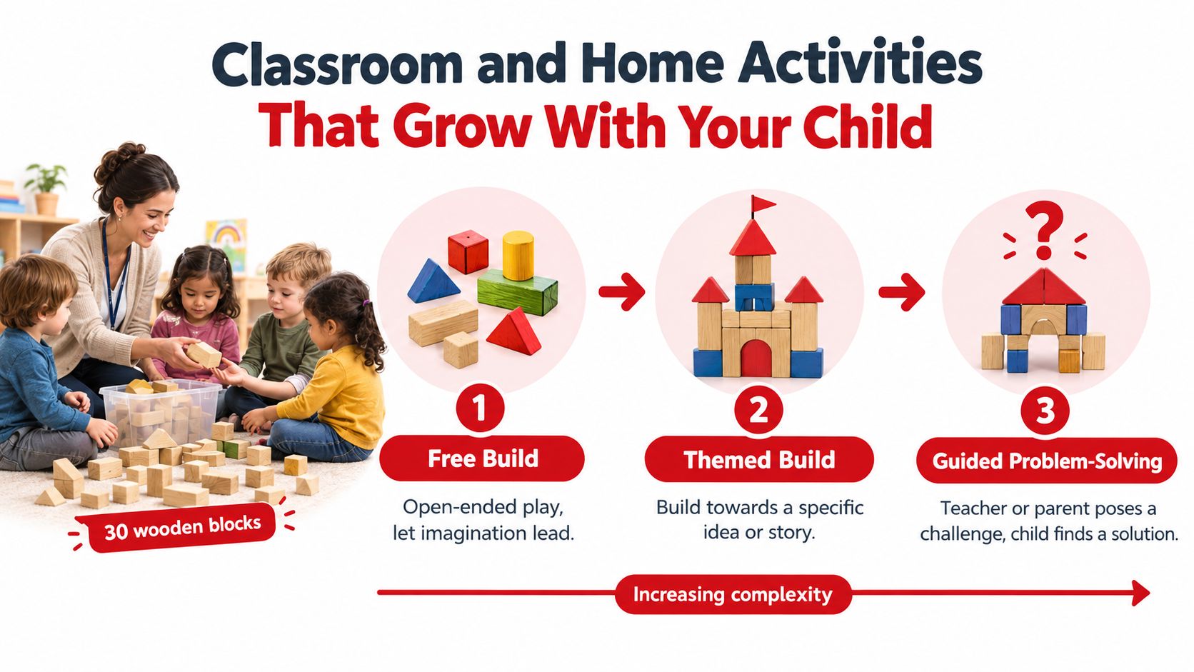A teacher guiding children playing with thirty wooden building blocks in a classroom setting educational graphic.