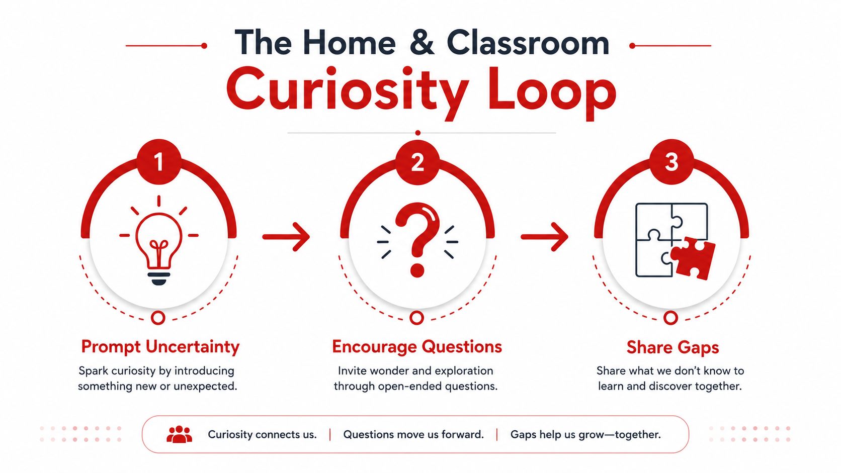 A diagram illustrating the three steps of the Home and Classroom Curiosity Loop for educational growth.