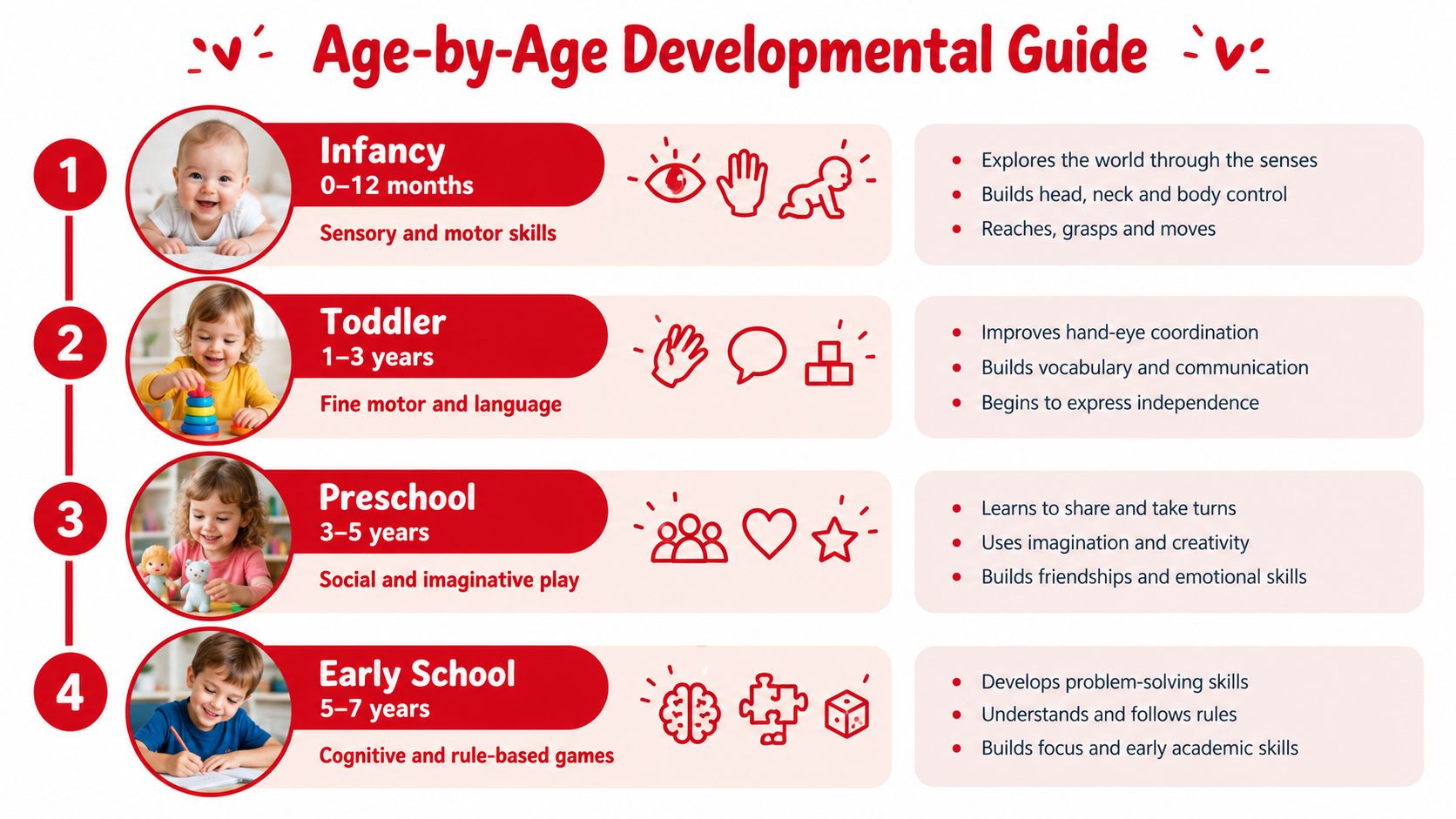 An age-by-age developmental guide chart detailing key skills for children from infancy through early school years.