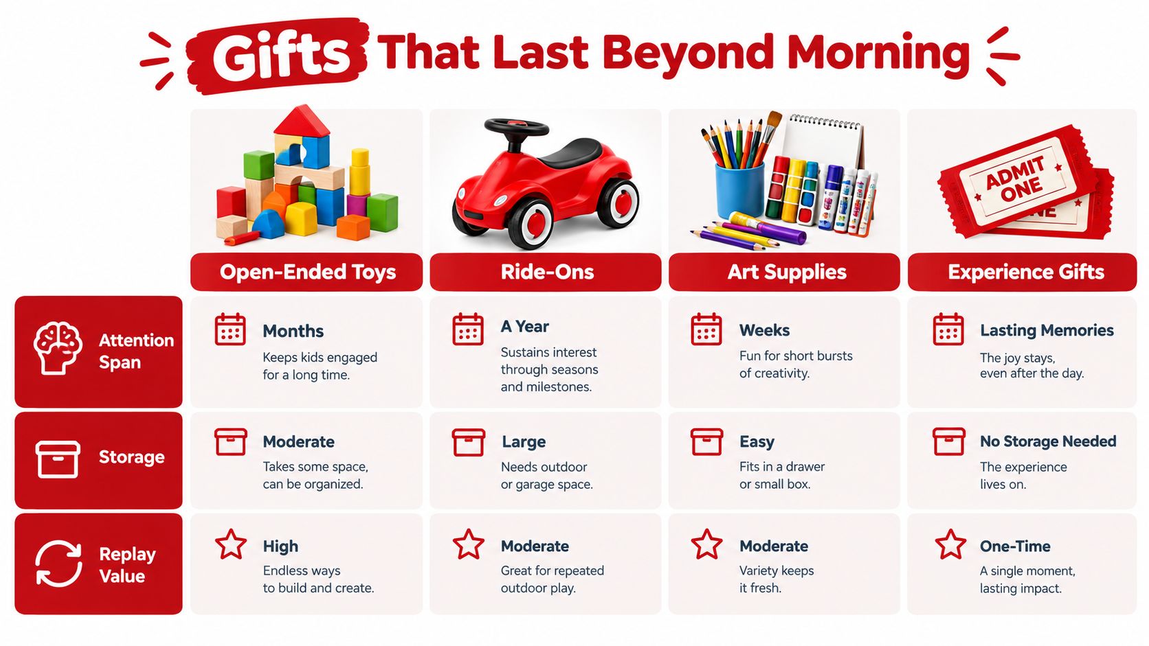 A comparison chart showing different types of lasting children's gifts including toys, supplies, and experiences.