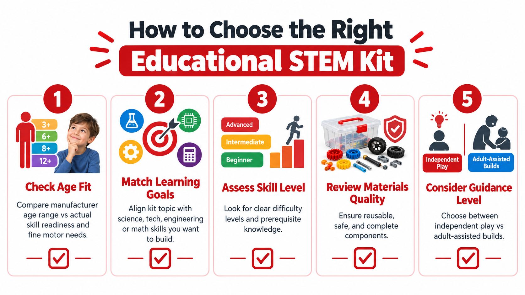 An infographic titled How to Choose the Right Educational STEM Kit with five numbered steps.