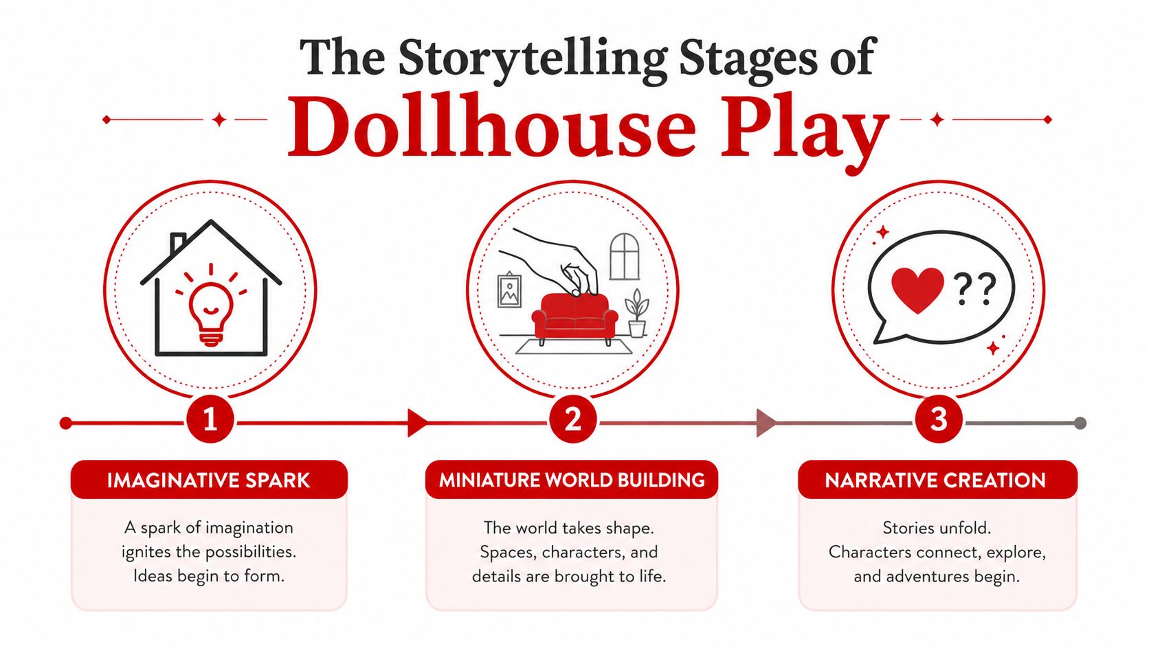 A diagram illustrating the three storytelling stages of dollhouse play: imaginative spark, miniature world building, and narrative creation.