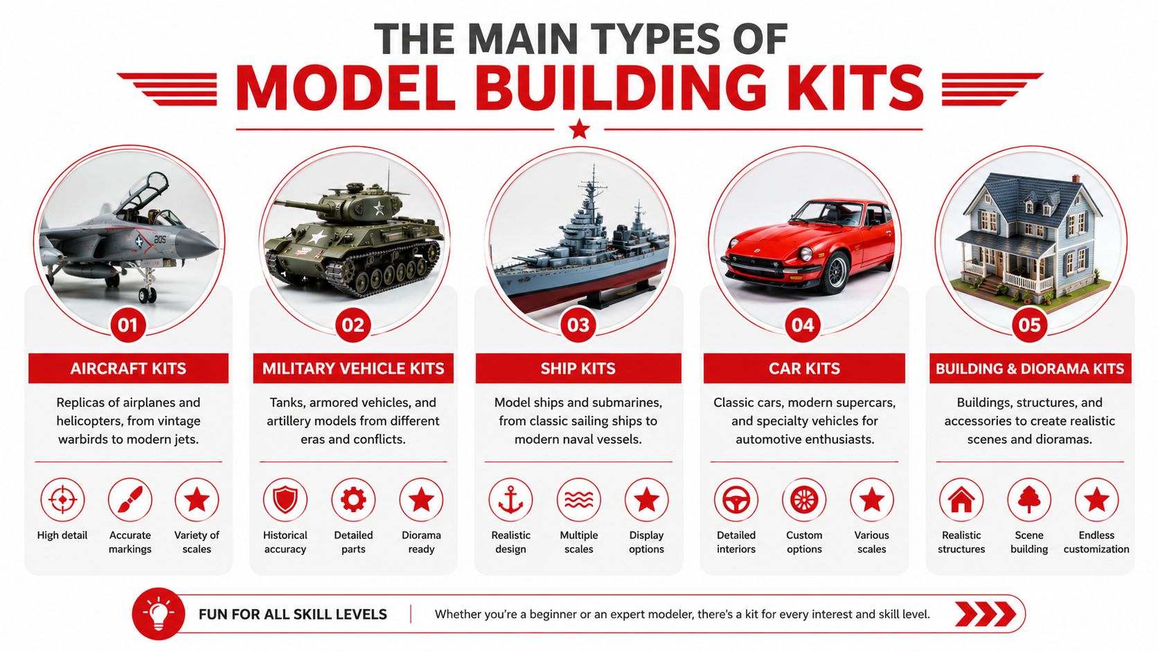 A visual guide outlining the five main types of model building kits including aircraft, military, ships, cars, and buildings.