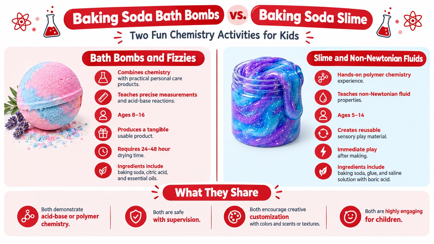 An educational infographic comparing baking soda bath bombs and slime as chemistry activities for children.