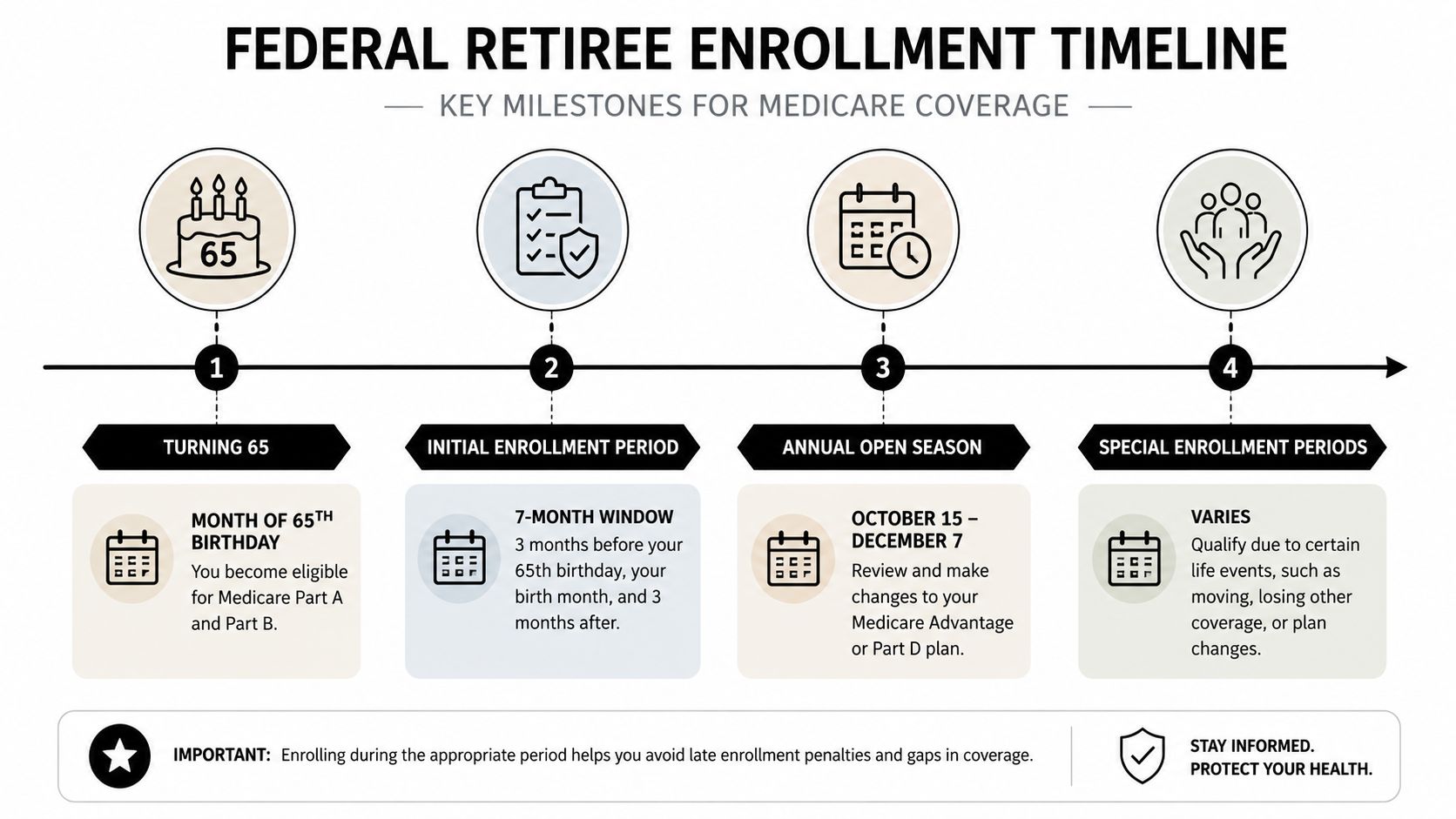 A timeline graphic illustrating key enrollment periods for federal retirees to secure Medicare coverage and benefits.