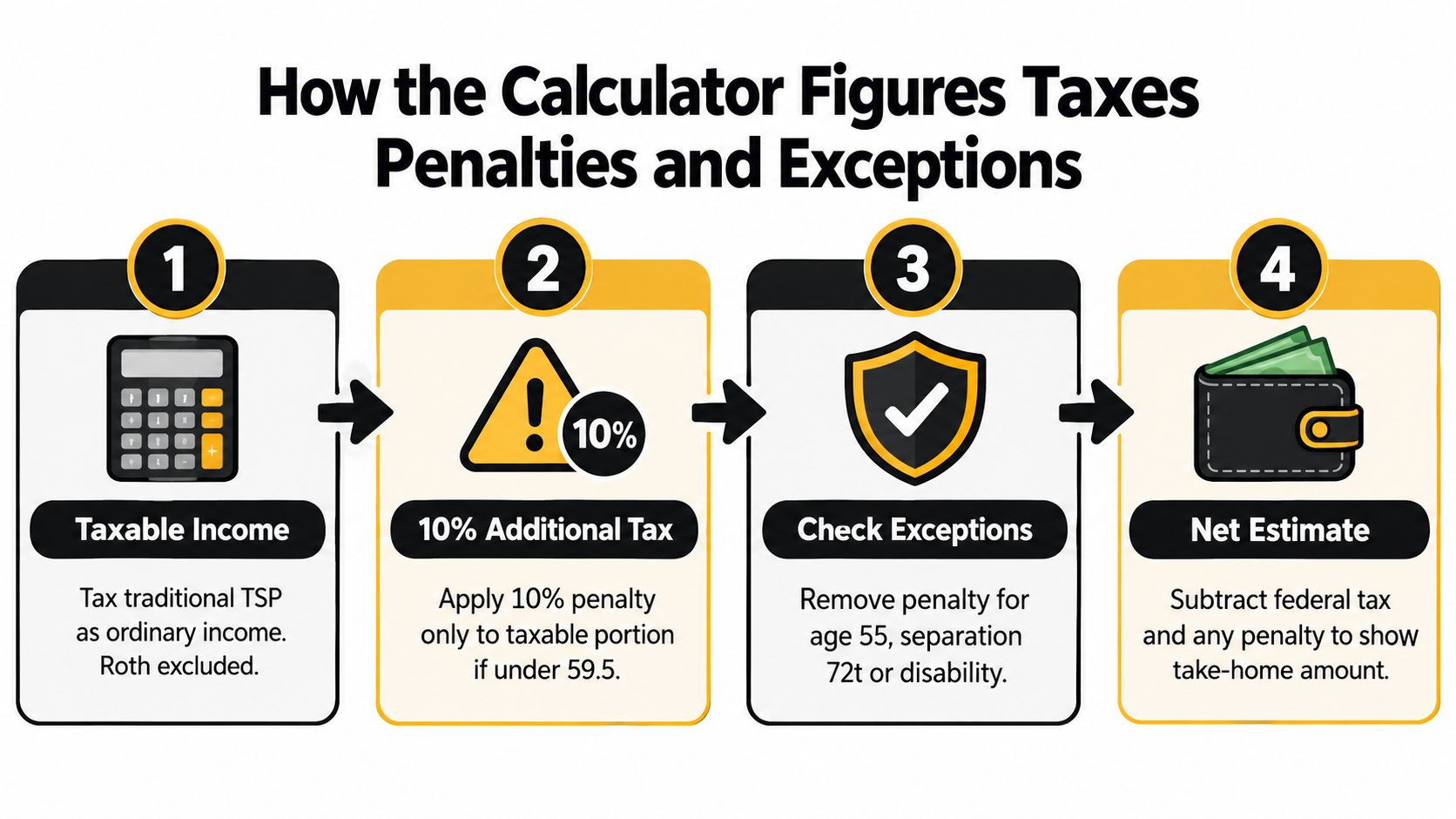 A flow chart showing how a calculator determines taxes and penalties for early TSP withdrawals.