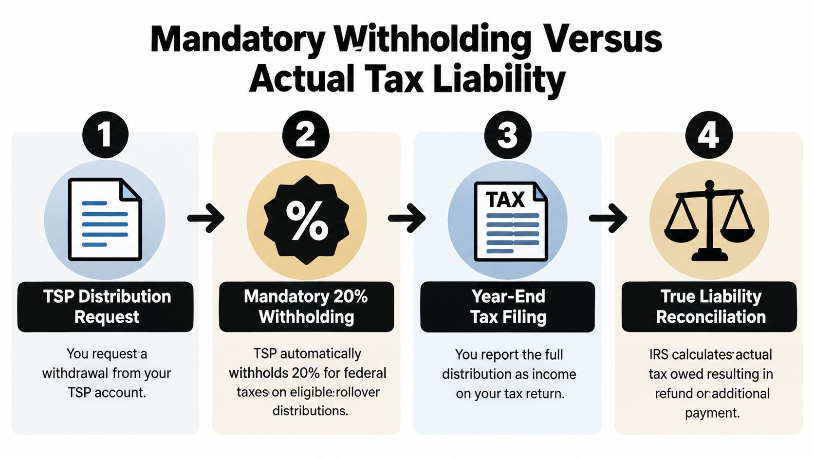 A four-step infographic explaining the mandatory 20 percent federal tax withholding process on TSP withdrawal distributions.