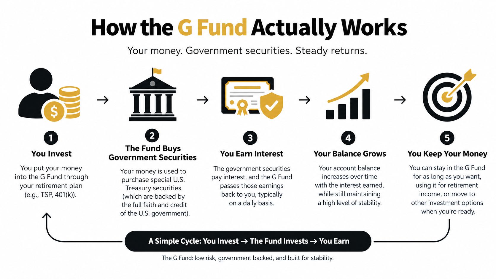 A diagram illustrating the five-step process of how the G Fund investment mechanism operates for retirement accounts.