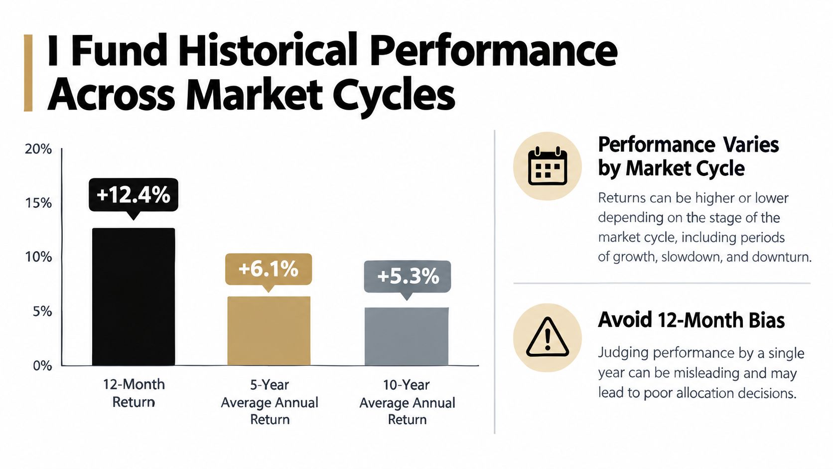 A bar chart comparing 12-month, 5-year, and 10-year historical performance returns for the TSP I Fund.