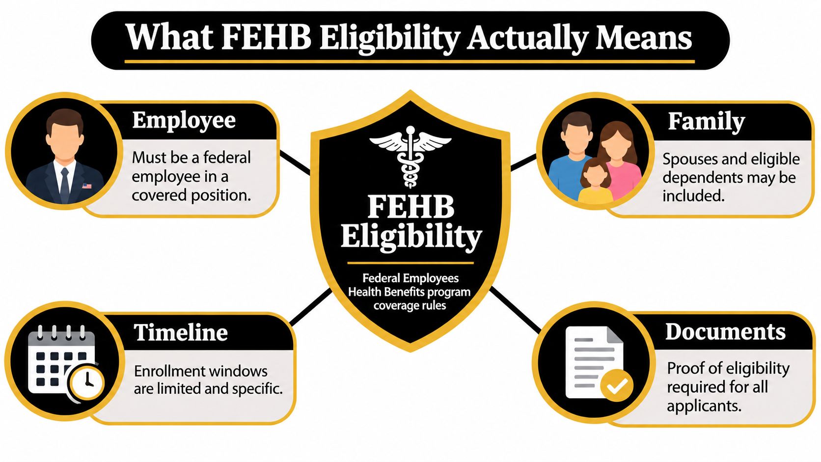 An infographic titled What FEHB Eligibility Actually Means explaining rules for federal employee health benefits coverage.