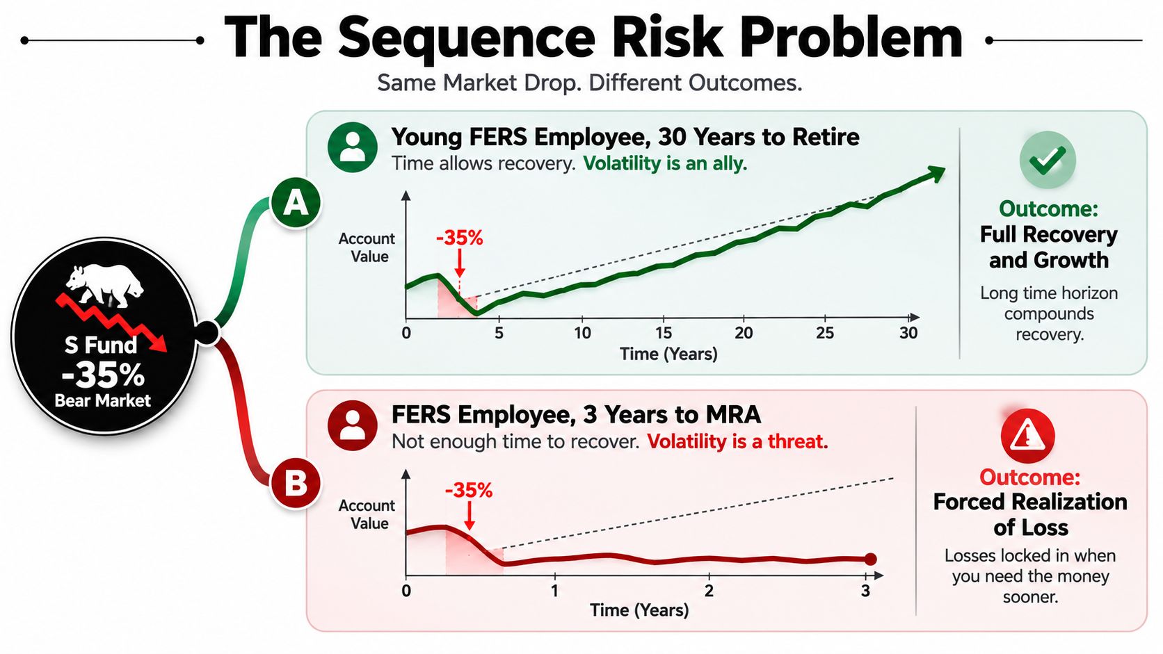 An infographic showing how sequence risk affects FERS employees with different timelines during a market drop.