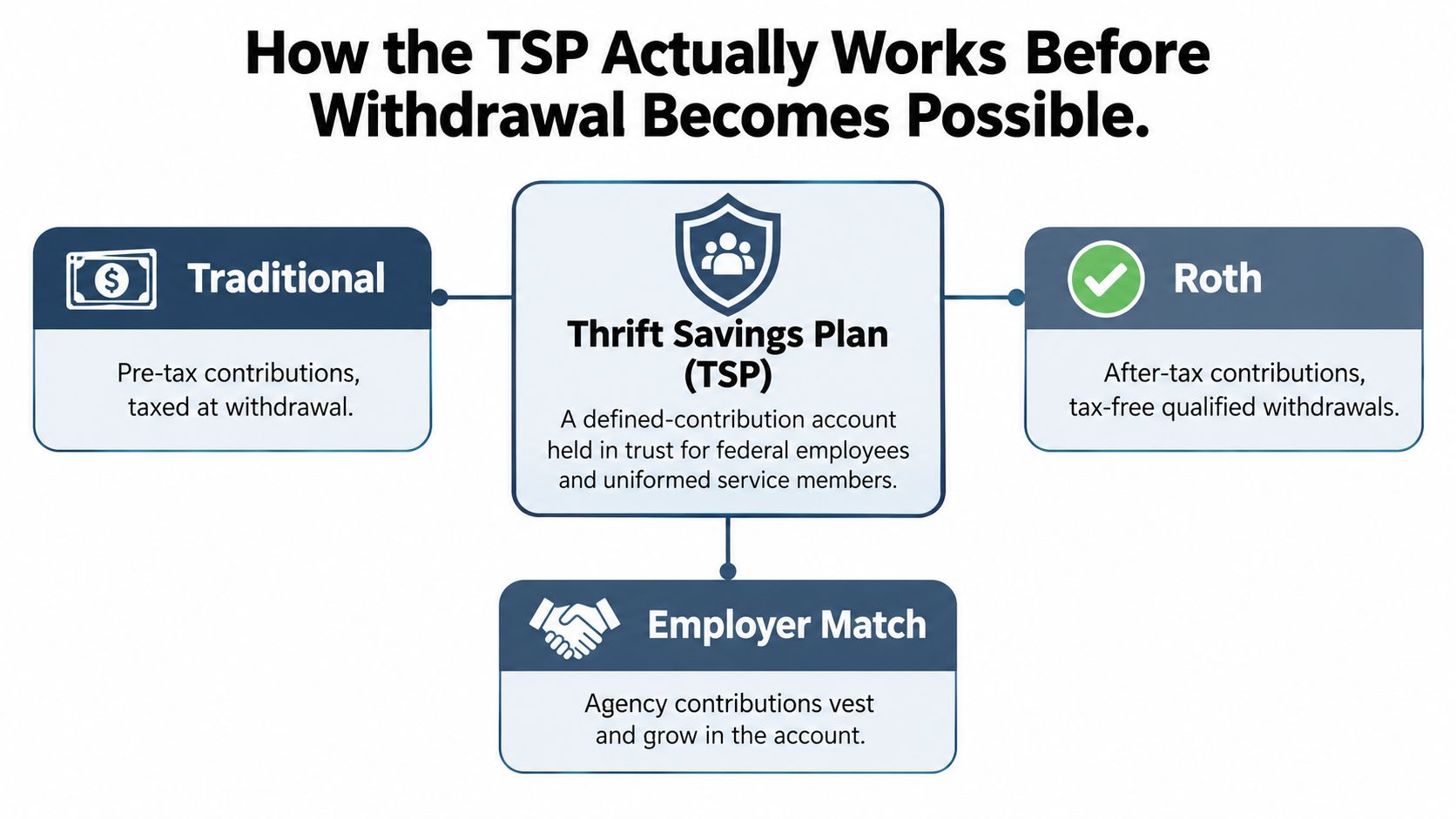 A diagram explaining how Thrift Savings Plan accounts work with Traditional, Roth, and Employer Match options.