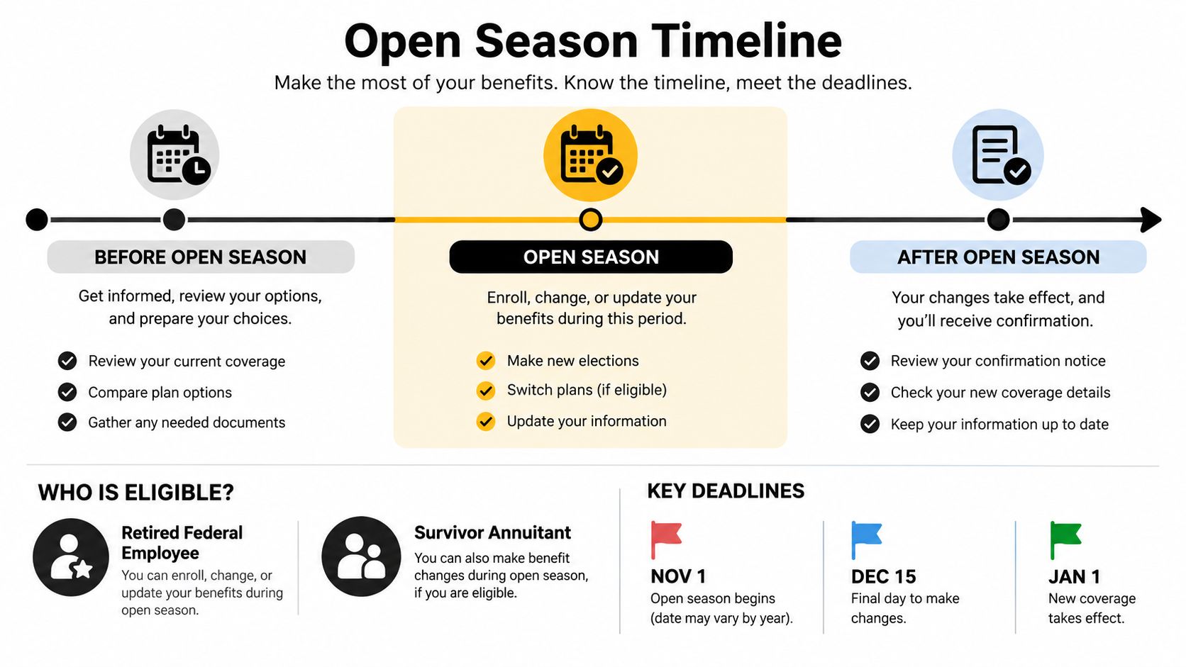 A timeline graphic explaining the steps and deadlines for federal employee benefits open season enrollment.
