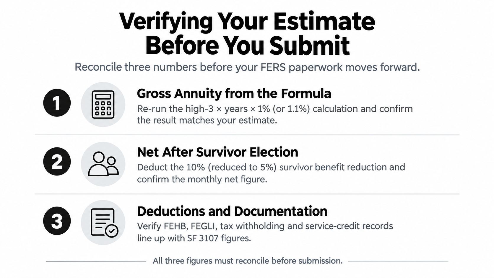 A checklist for federal employees on how to verify their FERS annuity estimates before submission.