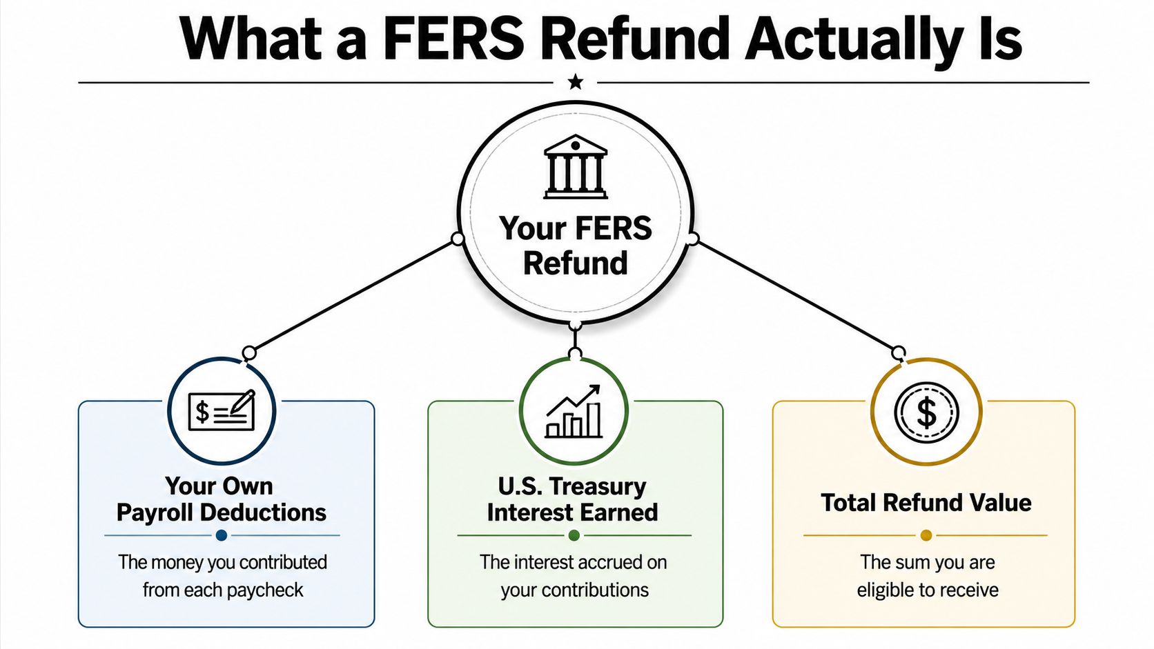 A diagram explaining that a FERS refund consists of payroll deductions and accrued U.S. Treasury interest.
