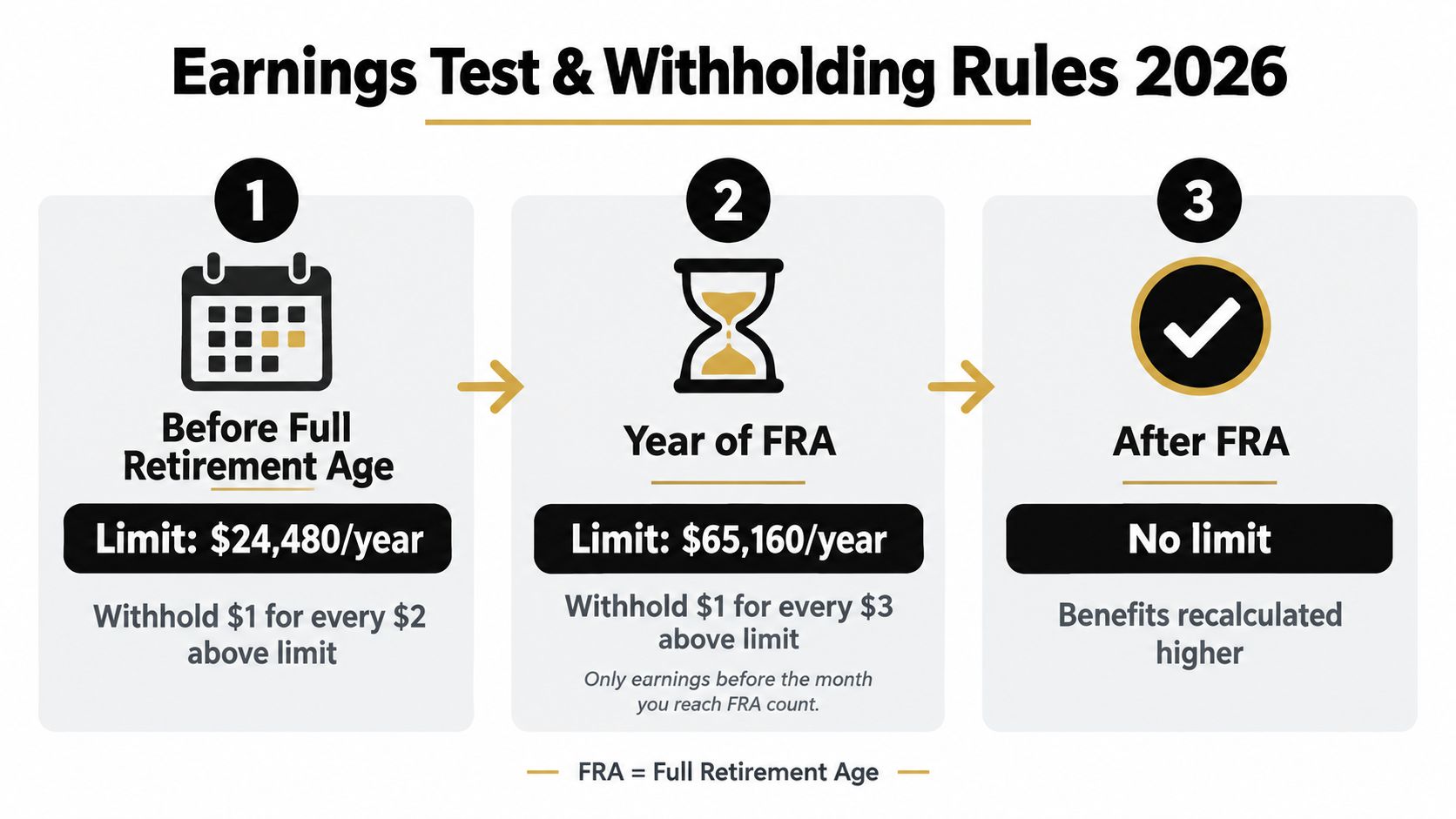 A chart illustrating the 2026 Social Security earnings test rules for retirees before, during, and after retirement age.