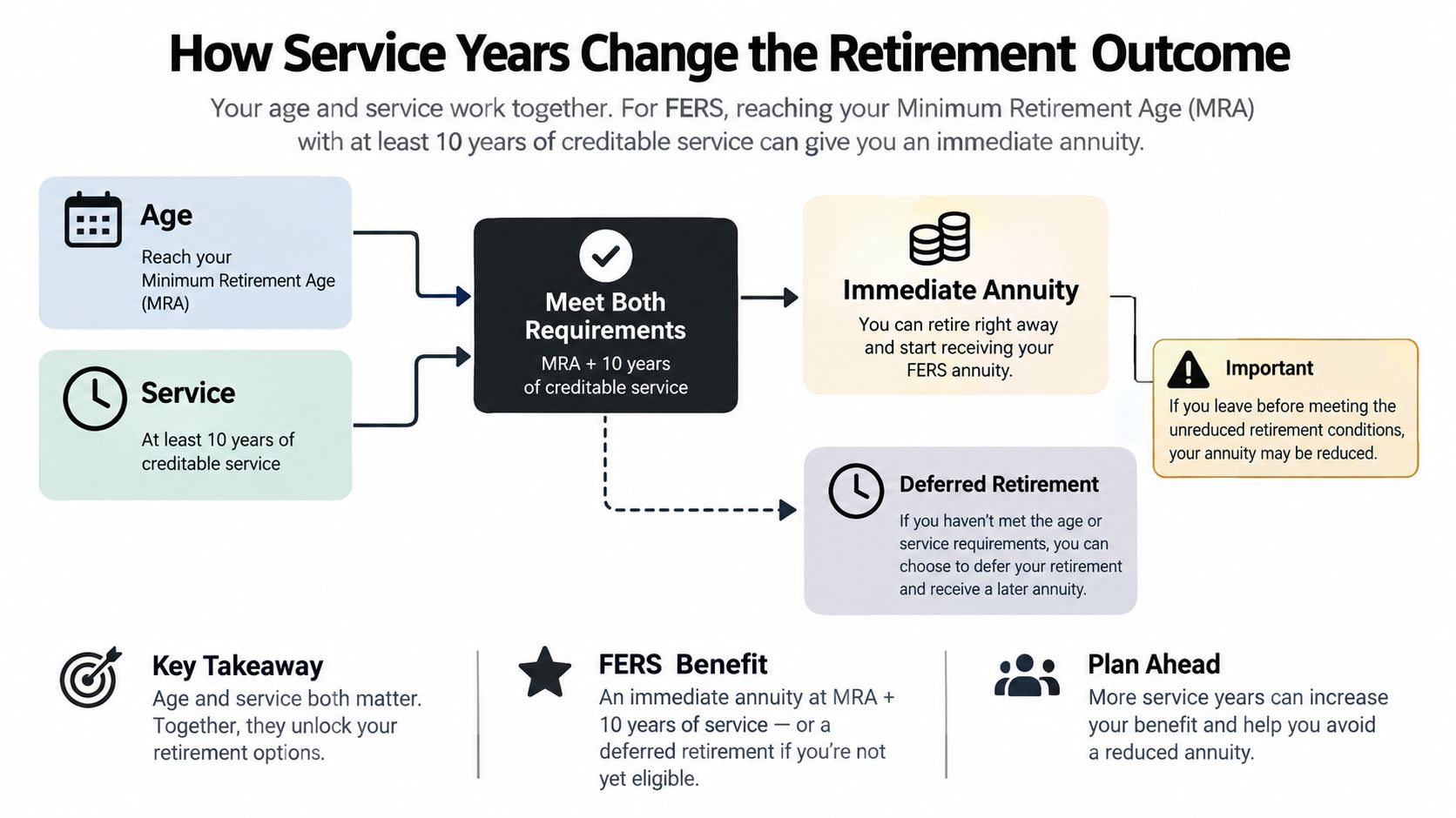 A flow chart explaining how FERS retirement benefits are affected by age and years of creditable service.