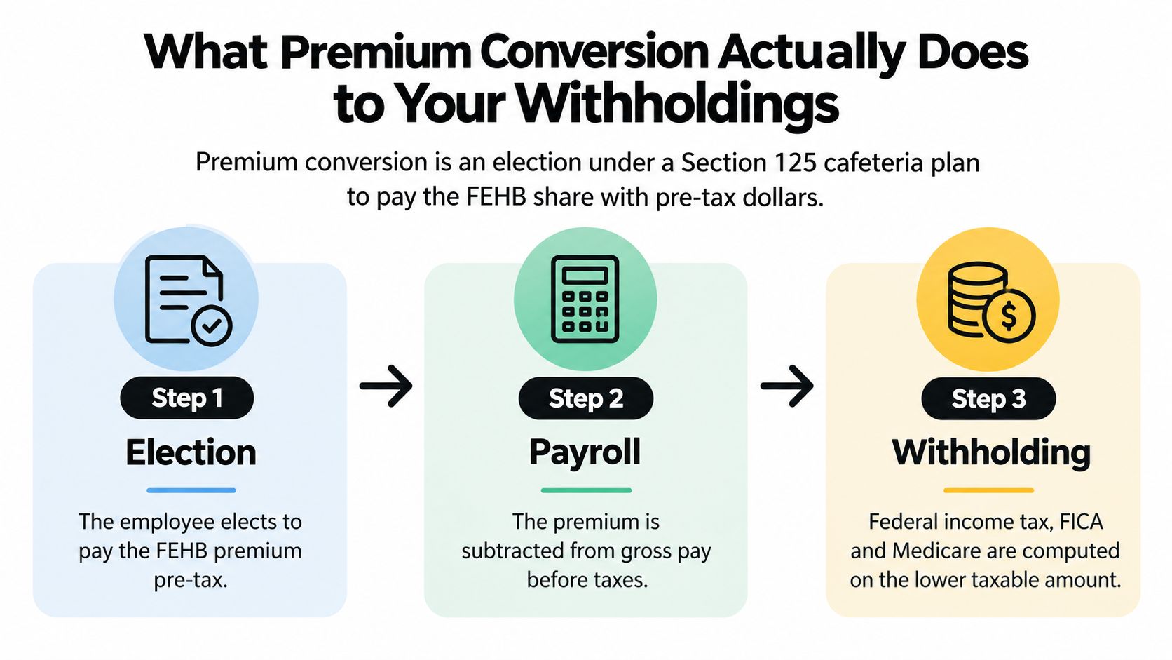A diagram explaining the three-step premium conversion process for FEHB plans using pre-tax dollars to lower withholdings.