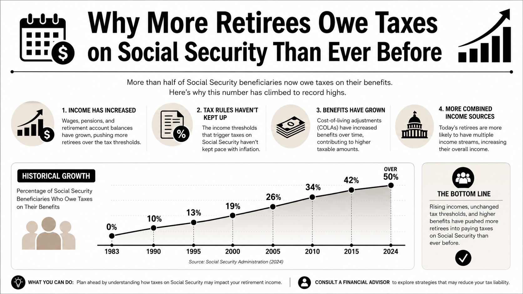 A chart showing that the percentage of retirees who owe taxes on Social Security benefits has grown significantly.