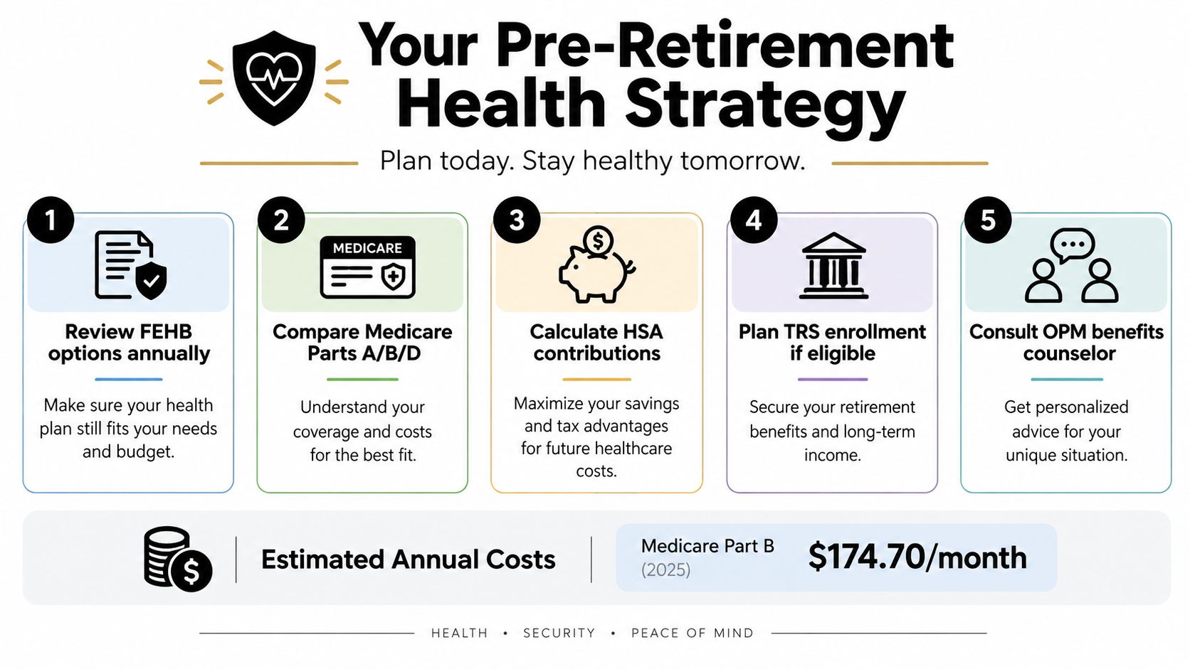 A strategic infographic outlining five essential steps for federal employees to plan their pre-retirement health insurance and costs.