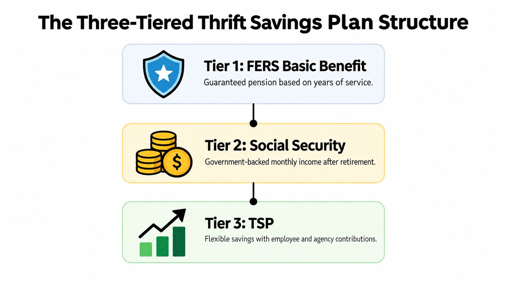 A diagram illustrating the three-tiered structure of the FERS retirement system including pension, social security, and TSP.