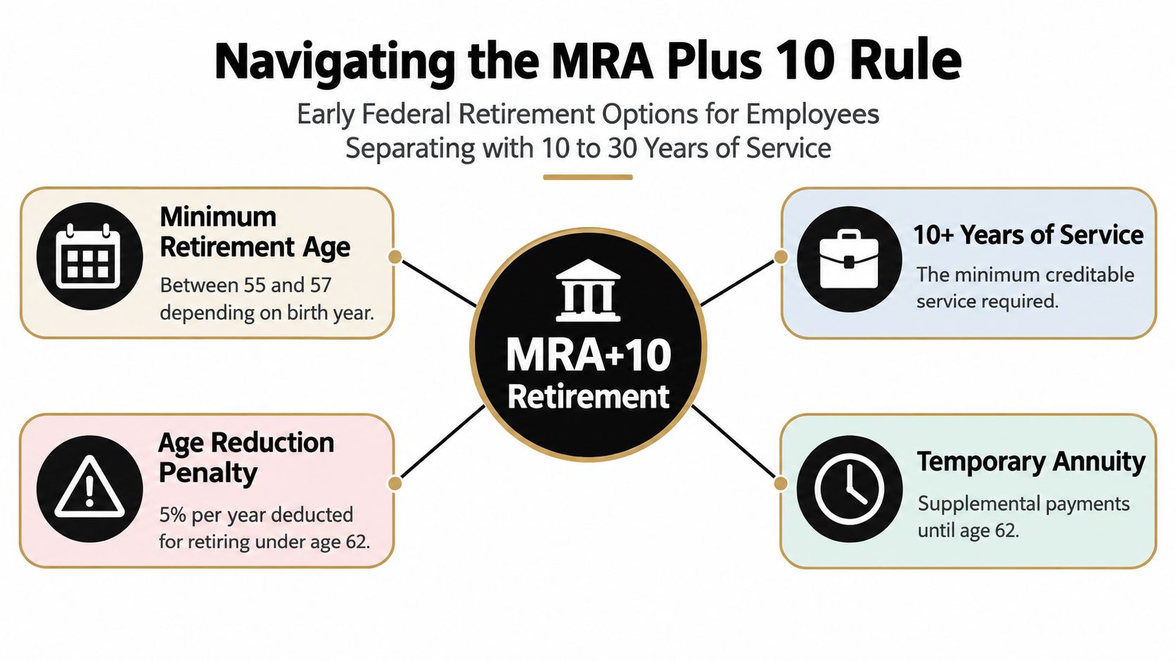 An infographic explaining the federal MRA+10 retirement rule, including requirements and financial reduction penalties for early retirees.