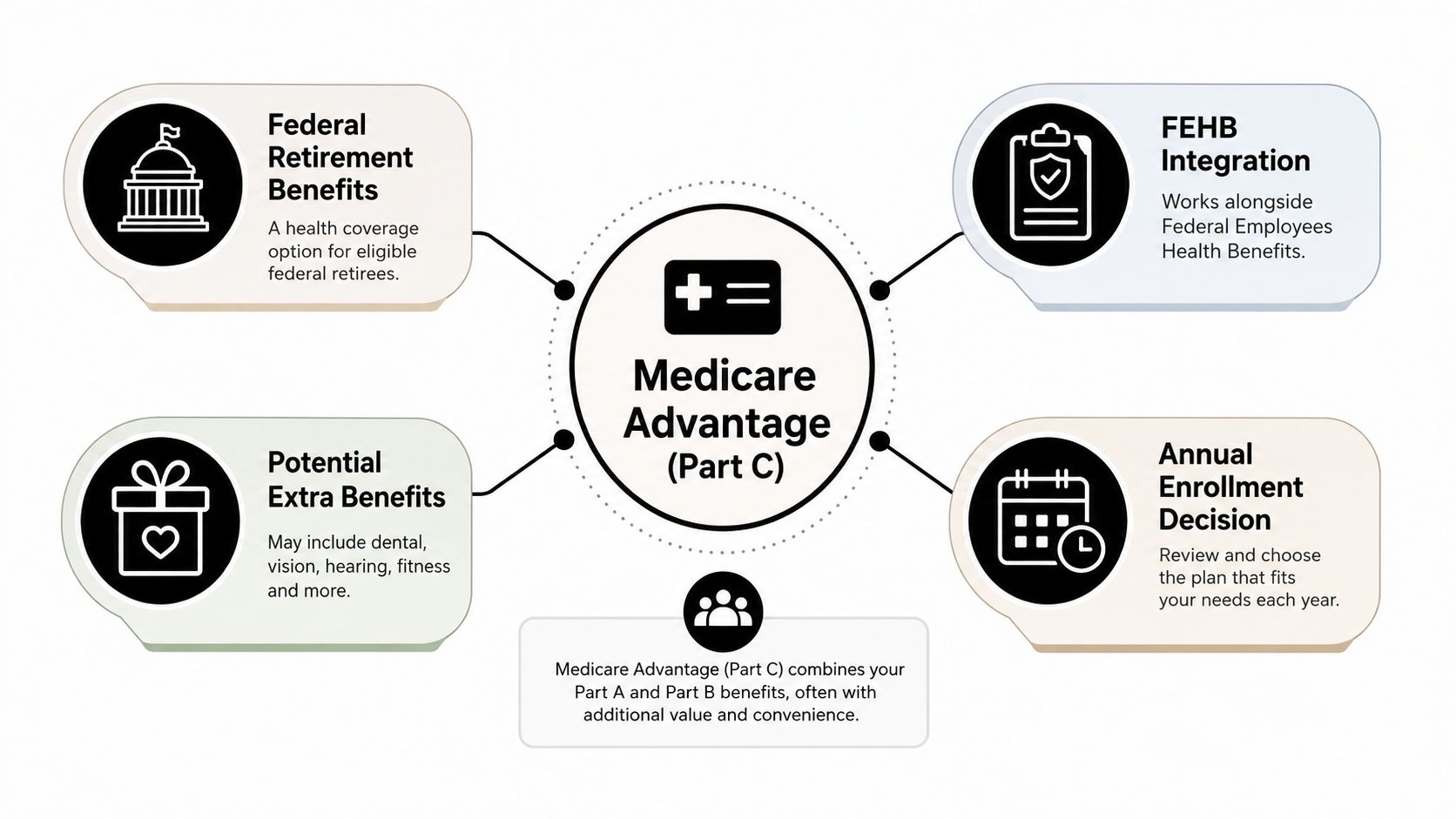 A diagram explaining the benefits of Medicare Advantage for federal retirees, including extra coverage and enrollment information.
