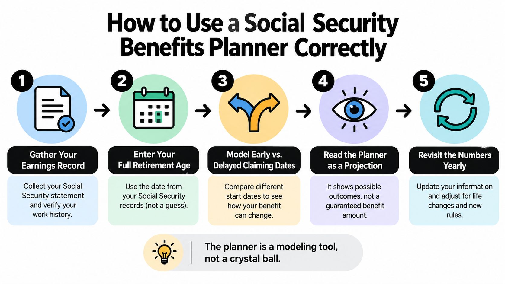 A five-step infographic showing how to effectively use a social security benefits planner for retirement planning.