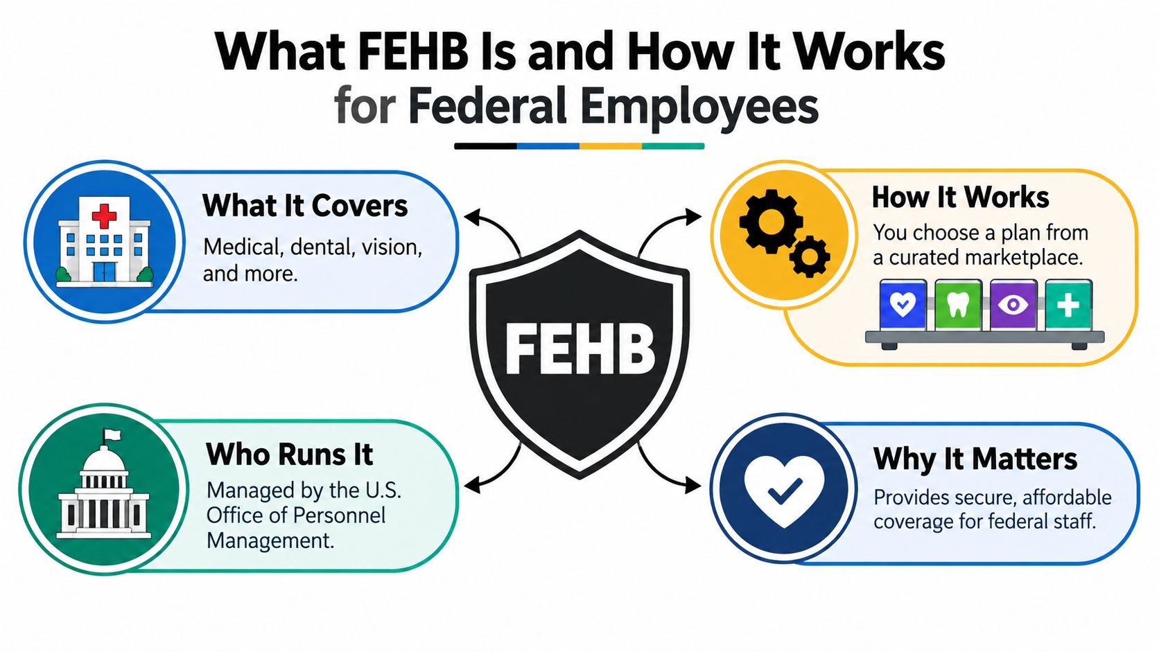 An infographic titled What FEHB Is and How It Works explaining the Federal Employees Health Benefits program.
