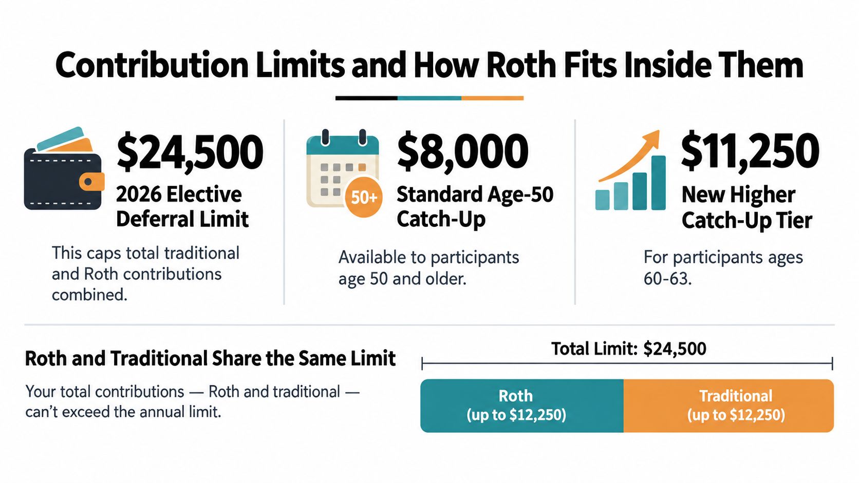 An infographic showing 2026 retirement contribution limits for traditional and Roth accounts including catch-up provisions.