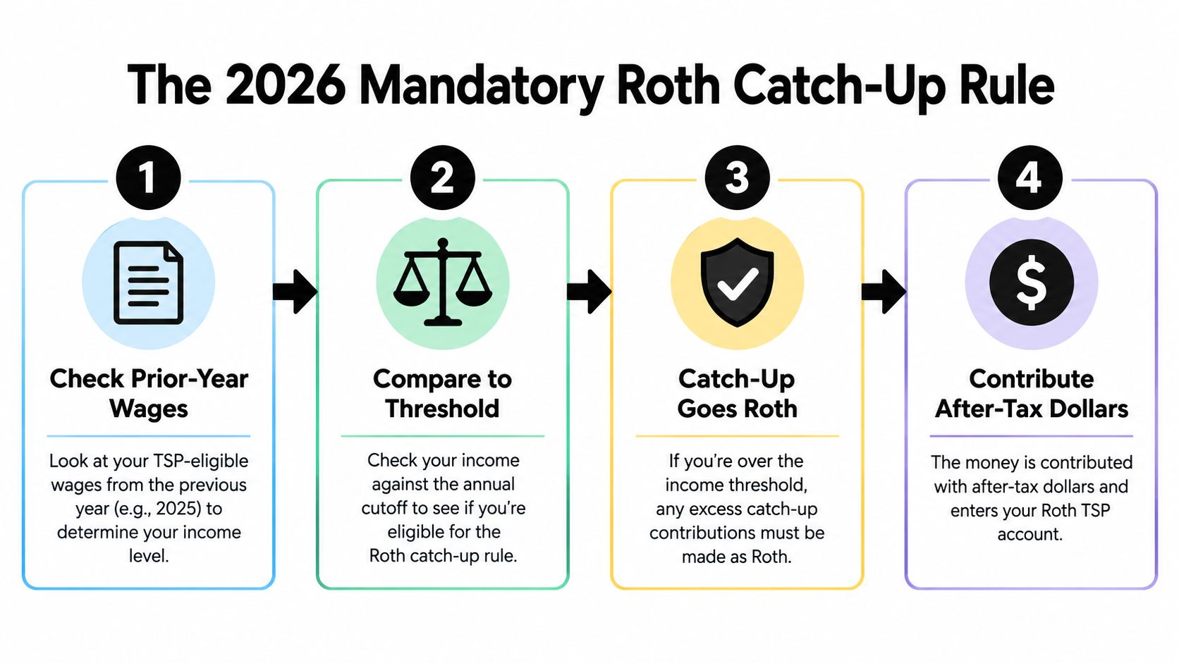 A flowchart explaining the 2026 mandatory Roth catch-up rule for Thrift Savings Plan contributors in four steps.